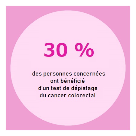 30 % des personnes concernées ont bénéficié d'un test de dépistage du cancer colorectal